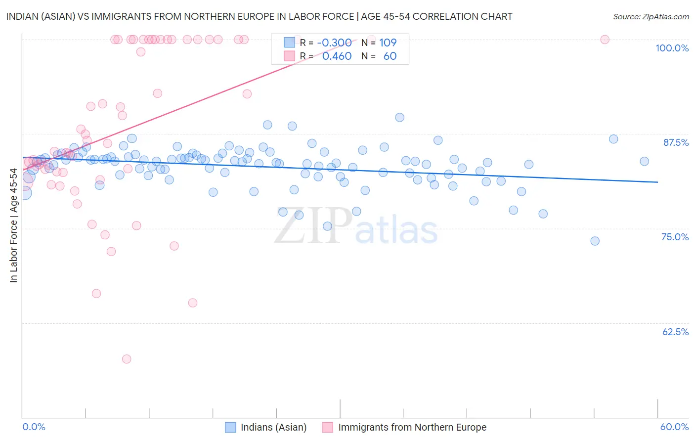 Indian (Asian) vs Immigrants from Northern Europe In Labor Force | Age 45-54