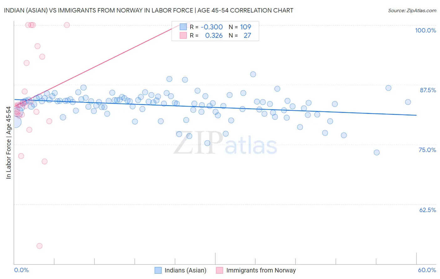 Indian (Asian) vs Immigrants from Norway In Labor Force | Age 45-54