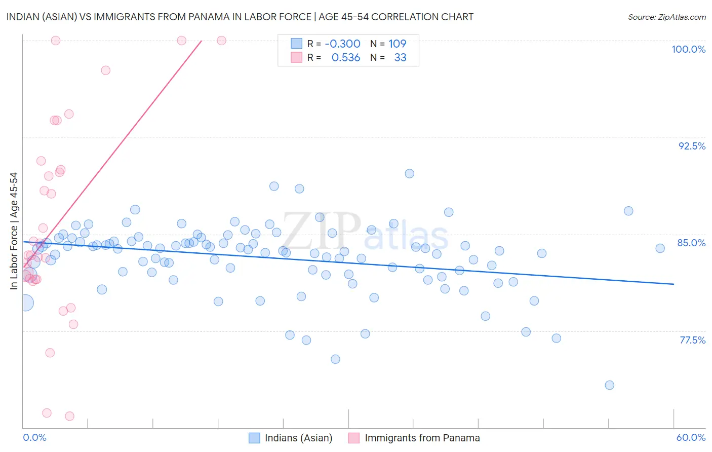Indian (Asian) vs Immigrants from Panama In Labor Force | Age 45-54