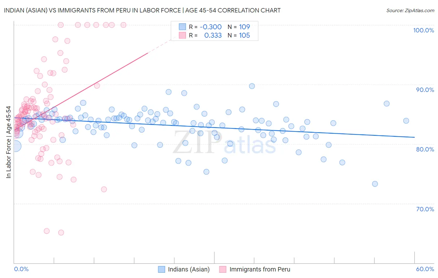 Indian (Asian) vs Immigrants from Peru In Labor Force | Age 45-54