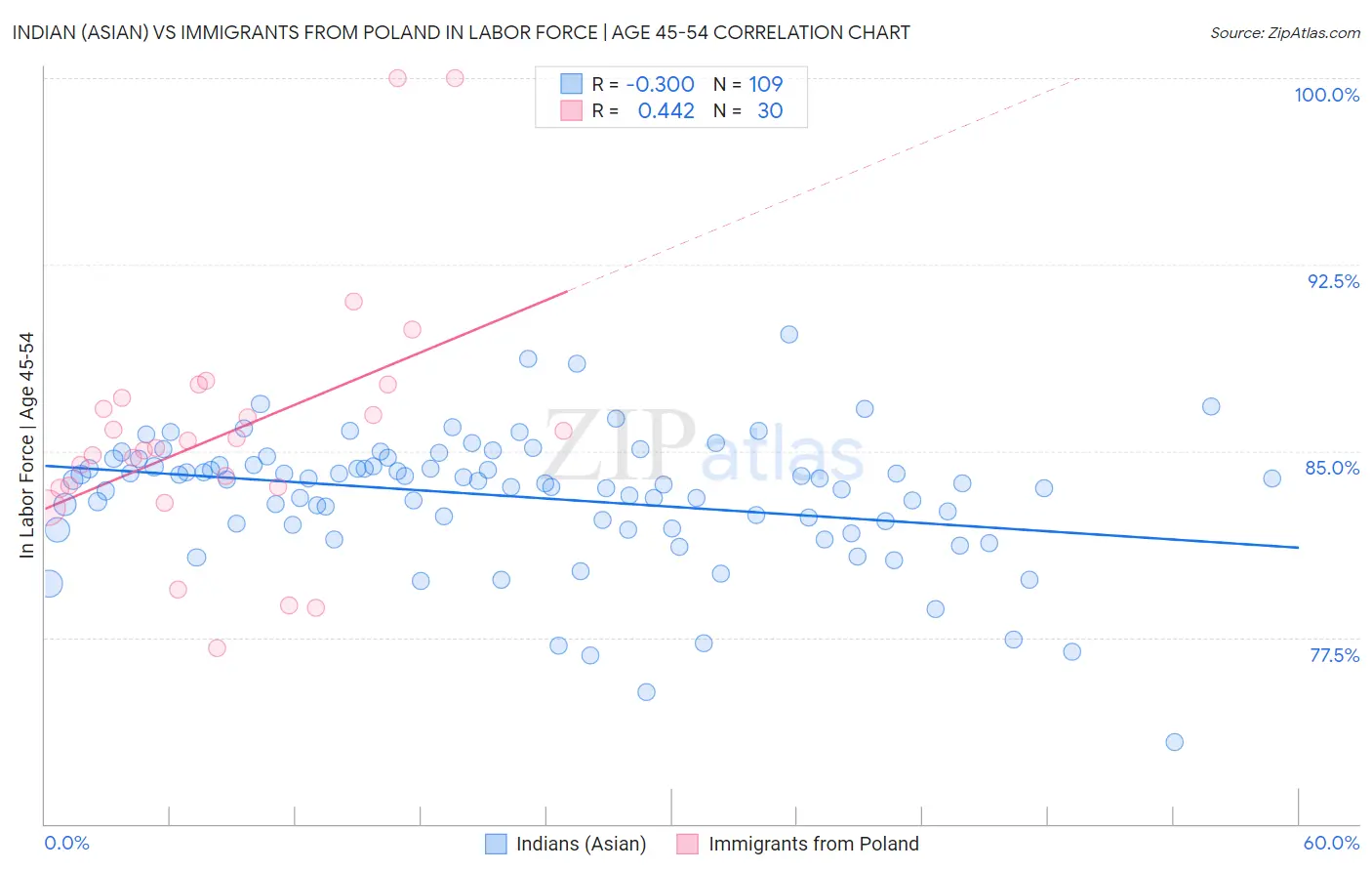 Indian (Asian) vs Immigrants from Poland In Labor Force | Age 45-54