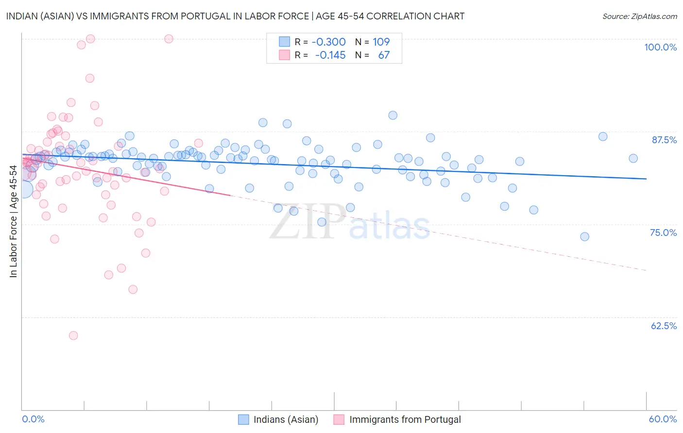 Indian (Asian) vs Immigrants from Portugal In Labor Force | Age 45-54
