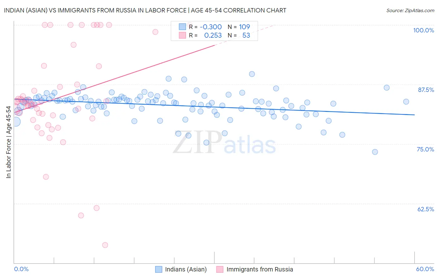 Indian (Asian) vs Immigrants from Russia In Labor Force | Age 45-54