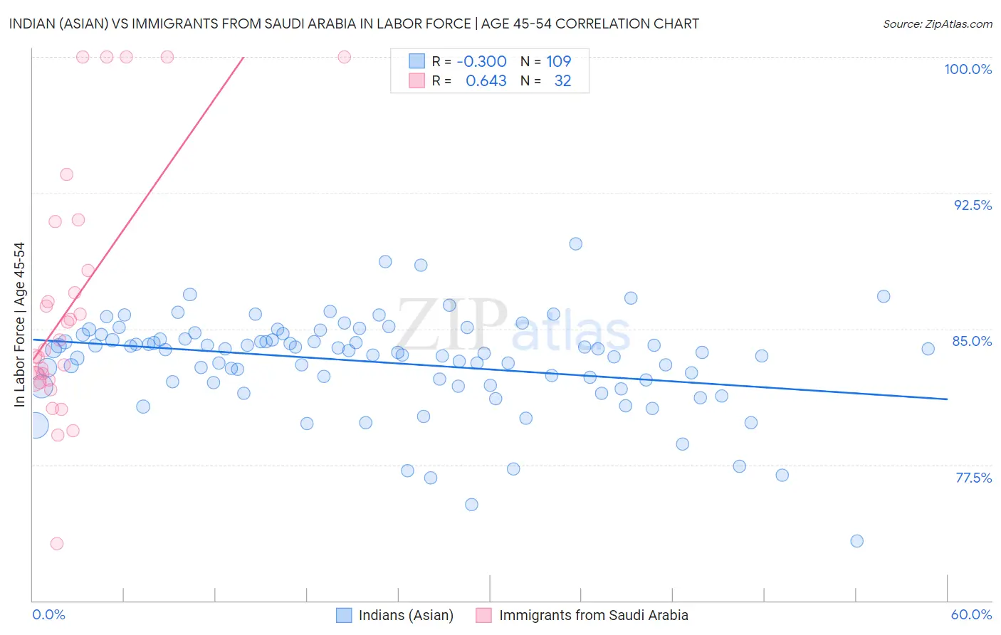 Indian (Asian) vs Immigrants from Saudi Arabia In Labor Force | Age 45-54
