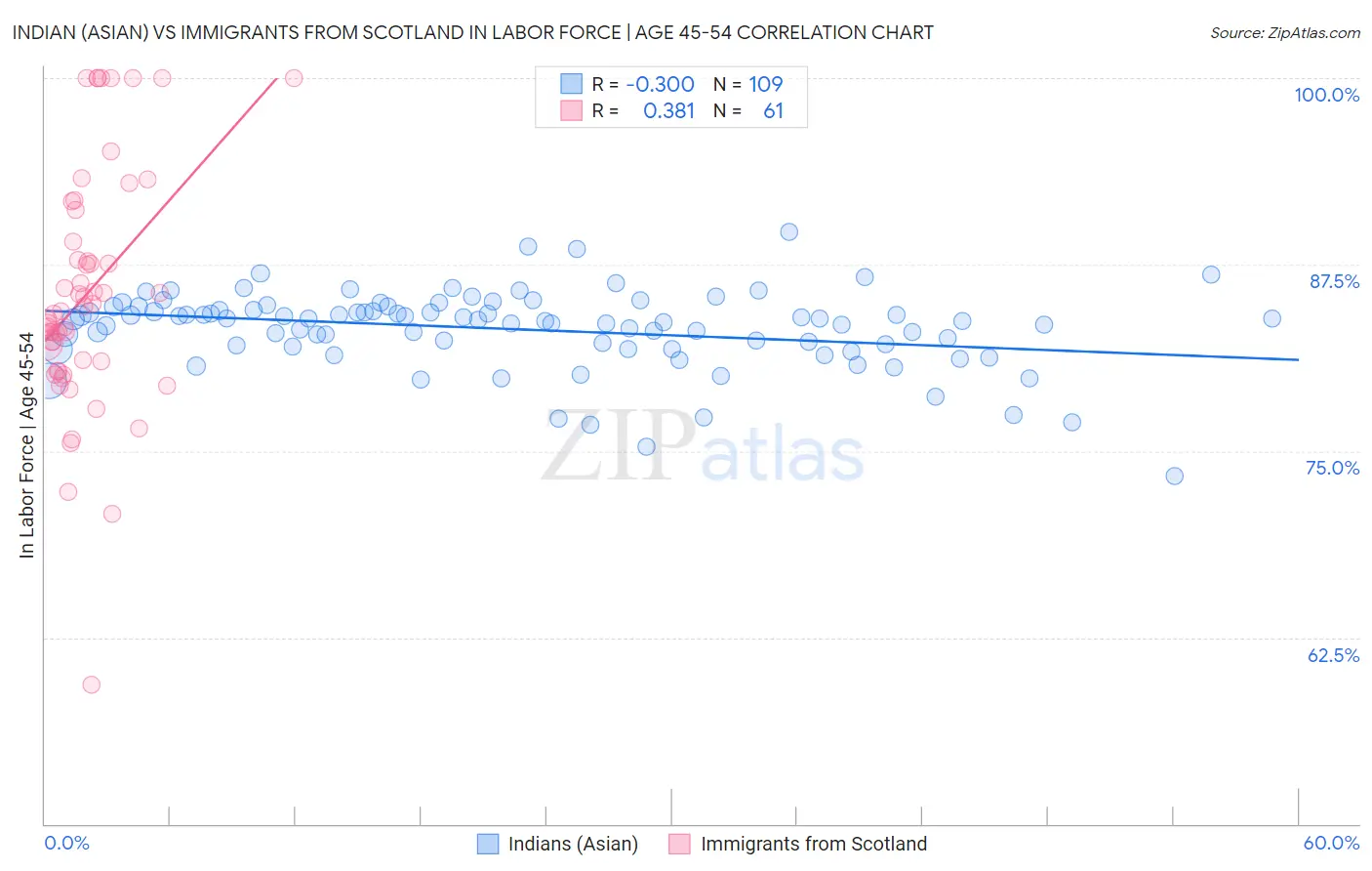 Indian (Asian) vs Immigrants from Scotland In Labor Force | Age 45-54