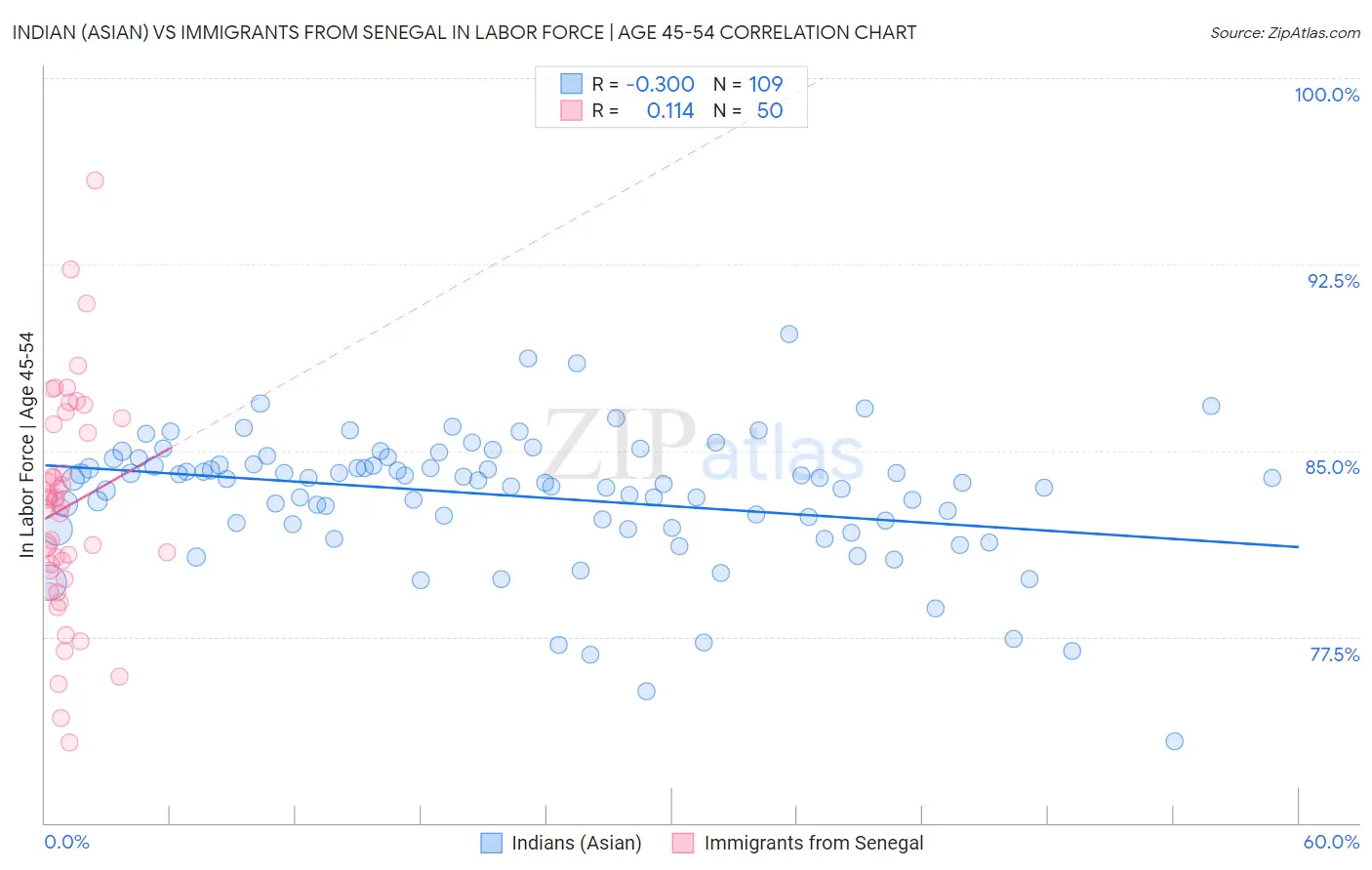 Indian (Asian) vs Immigrants from Senegal In Labor Force | Age 45-54