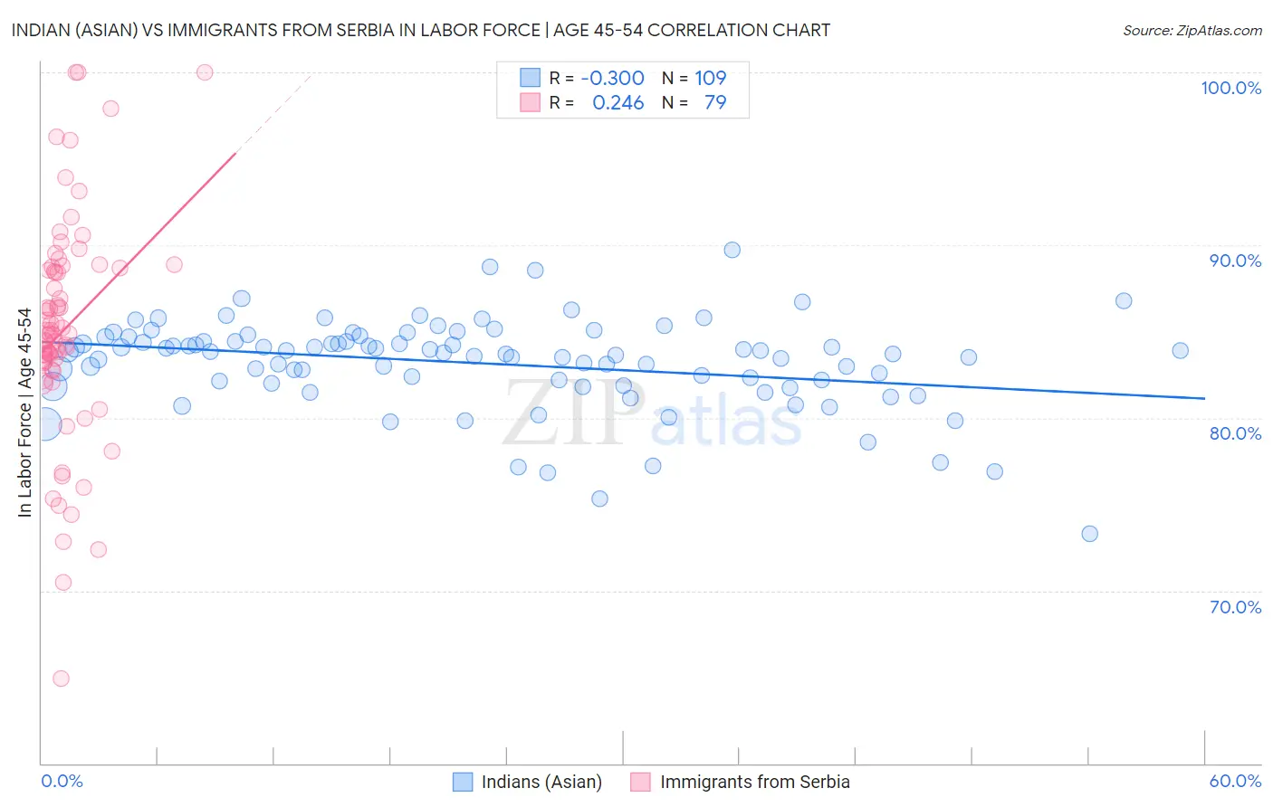 Indian (Asian) vs Immigrants from Serbia In Labor Force | Age 45-54