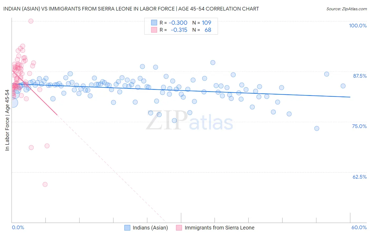 Indian (Asian) vs Immigrants from Sierra Leone In Labor Force | Age 45-54