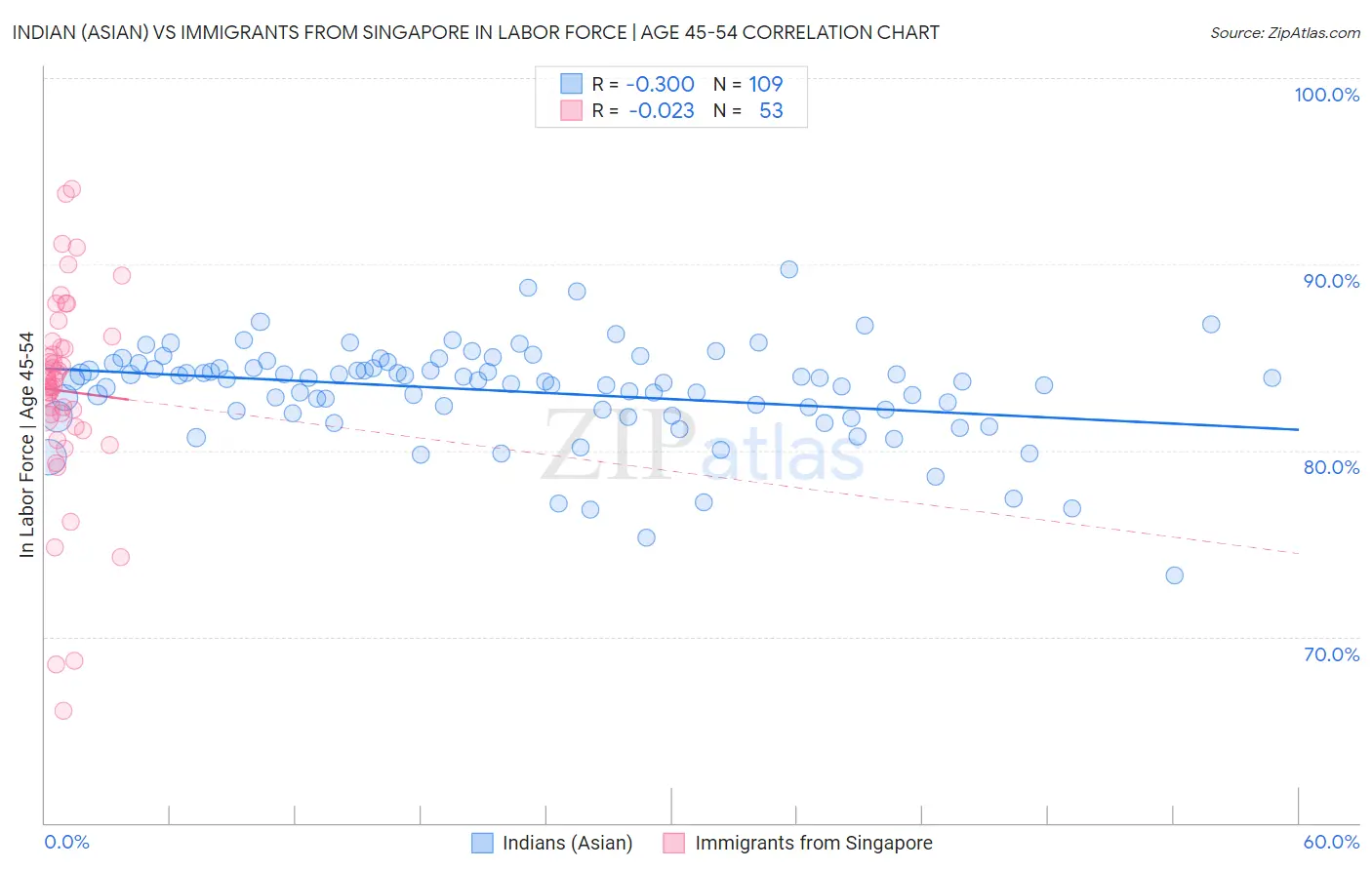 Indian (Asian) vs Immigrants from Singapore In Labor Force | Age 45-54