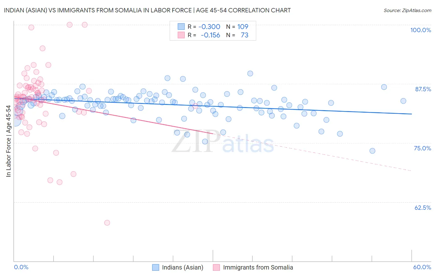 Indian (Asian) vs Immigrants from Somalia In Labor Force | Age 45-54
