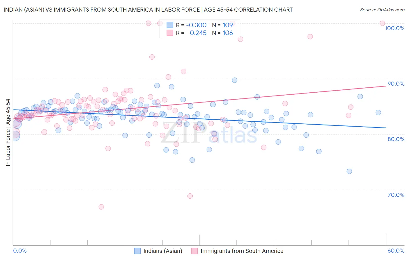 Indian (Asian) vs Immigrants from South America In Labor Force | Age 45-54