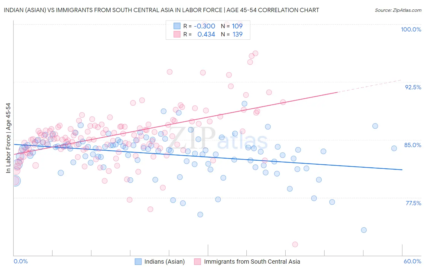 Indian (Asian) vs Immigrants from South Central Asia In Labor Force | Age 45-54
