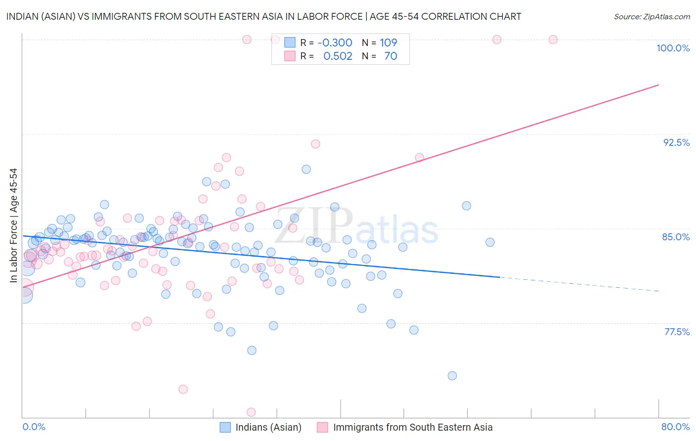 Indian (Asian) vs Immigrants from South Eastern Asia In Labor Force | Age 45-54