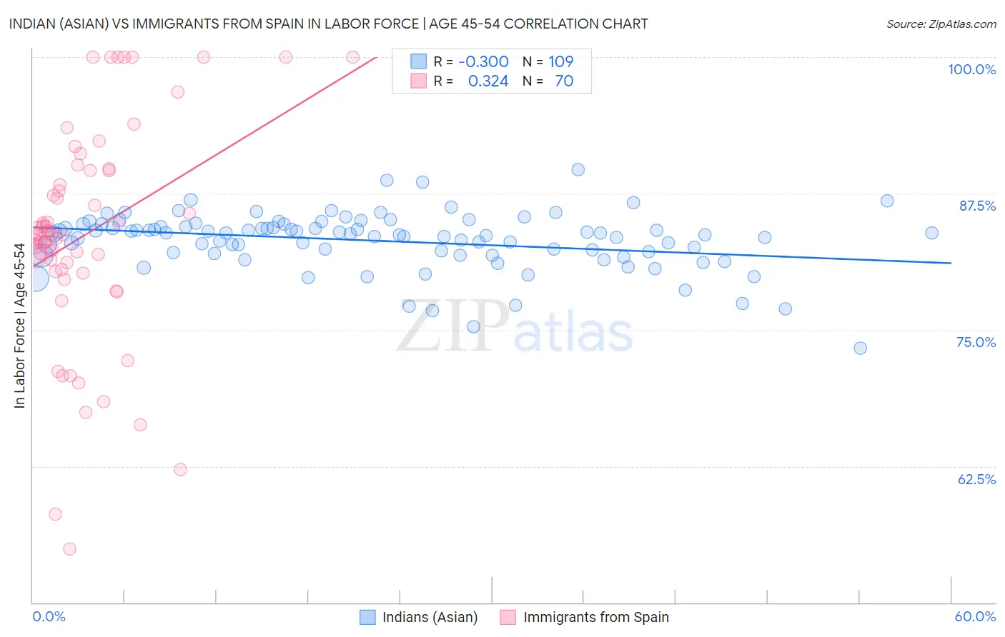 Indian (Asian) vs Immigrants from Spain In Labor Force | Age 45-54