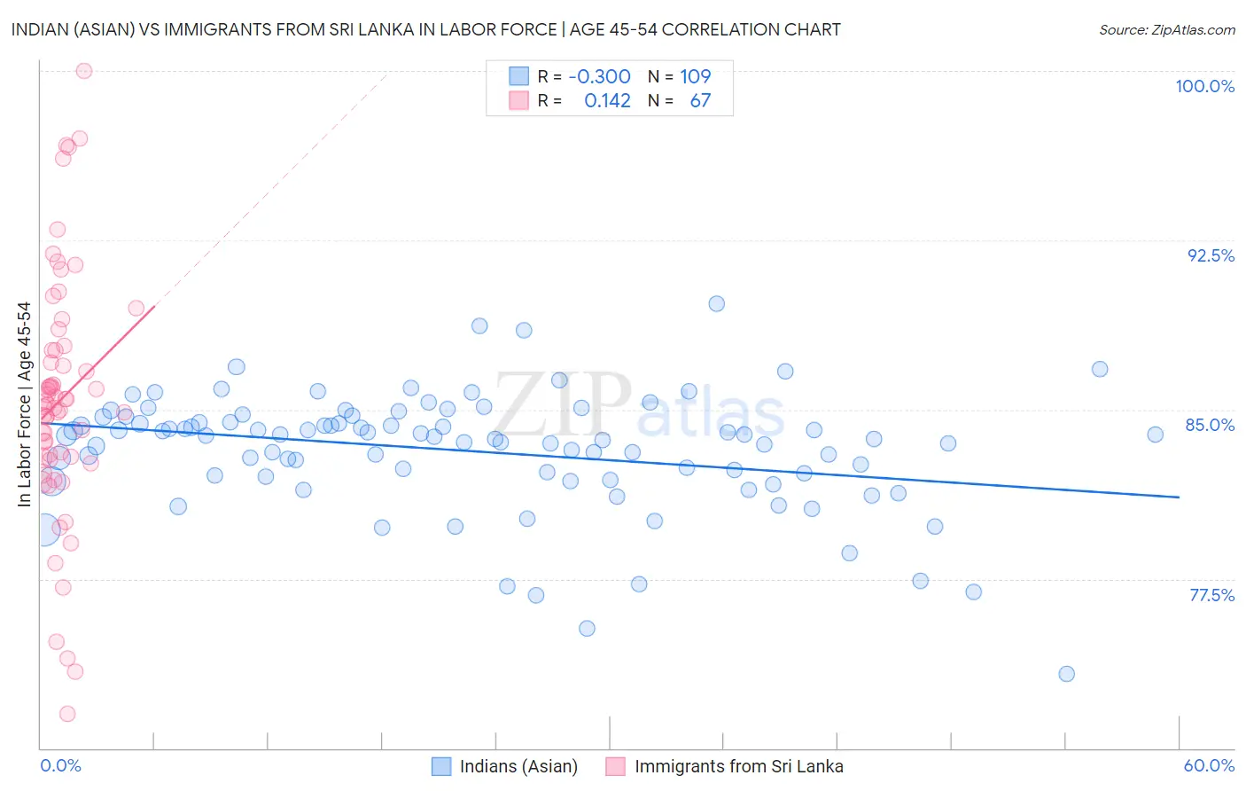 Indian (Asian) vs Immigrants from Sri Lanka In Labor Force | Age 45-54