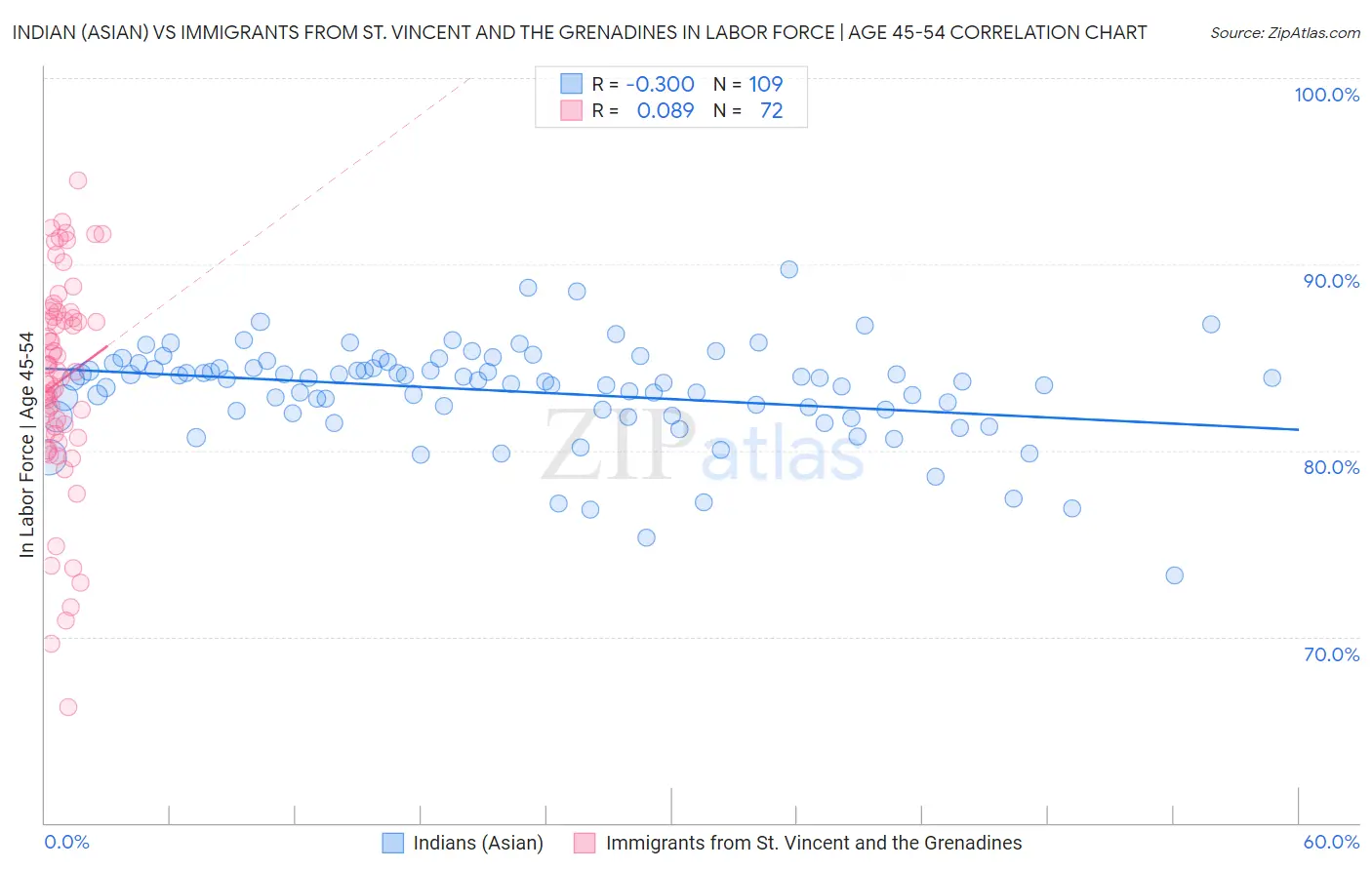 Indian (Asian) vs Immigrants from St. Vincent and the Grenadines In Labor Force | Age 45-54