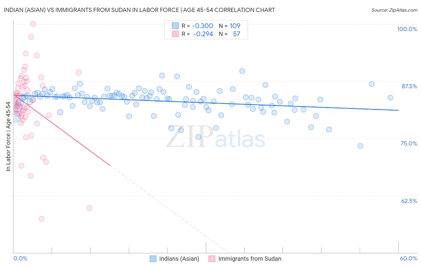 Indian (Asian) vs Immigrants from Sudan In Labor Force | Age 45-54