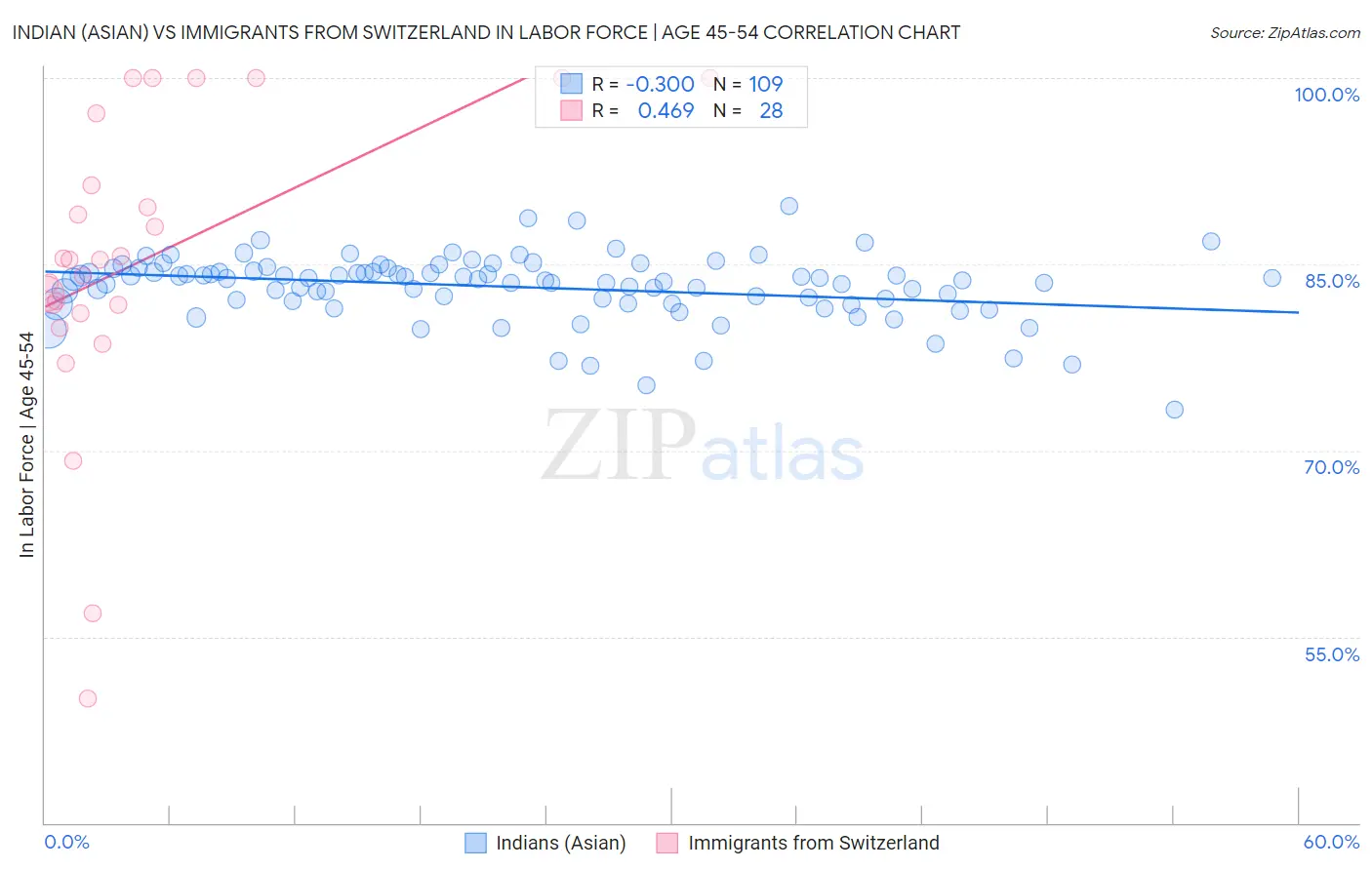 Indian (Asian) vs Immigrants from Switzerland In Labor Force | Age 45-54