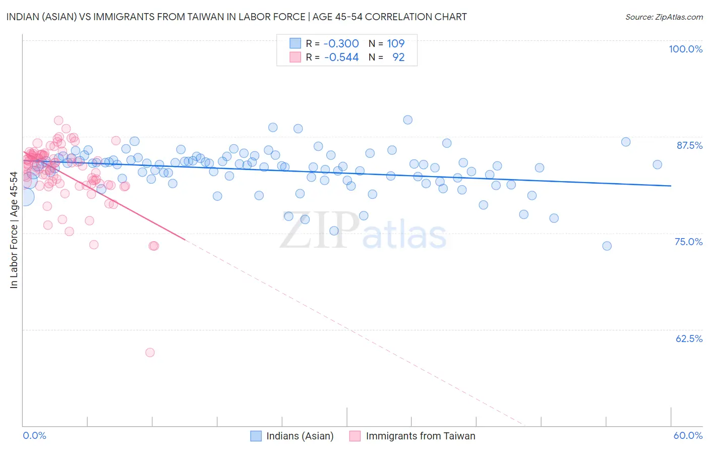 Indian (Asian) vs Immigrants from Taiwan In Labor Force | Age 45-54