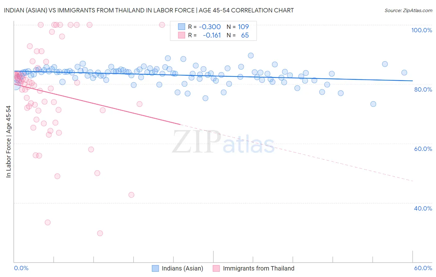 Indian (Asian) vs Immigrants from Thailand In Labor Force | Age 45-54