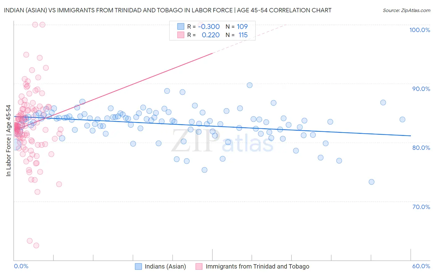 Indian (Asian) vs Immigrants from Trinidad and Tobago In Labor Force | Age 45-54