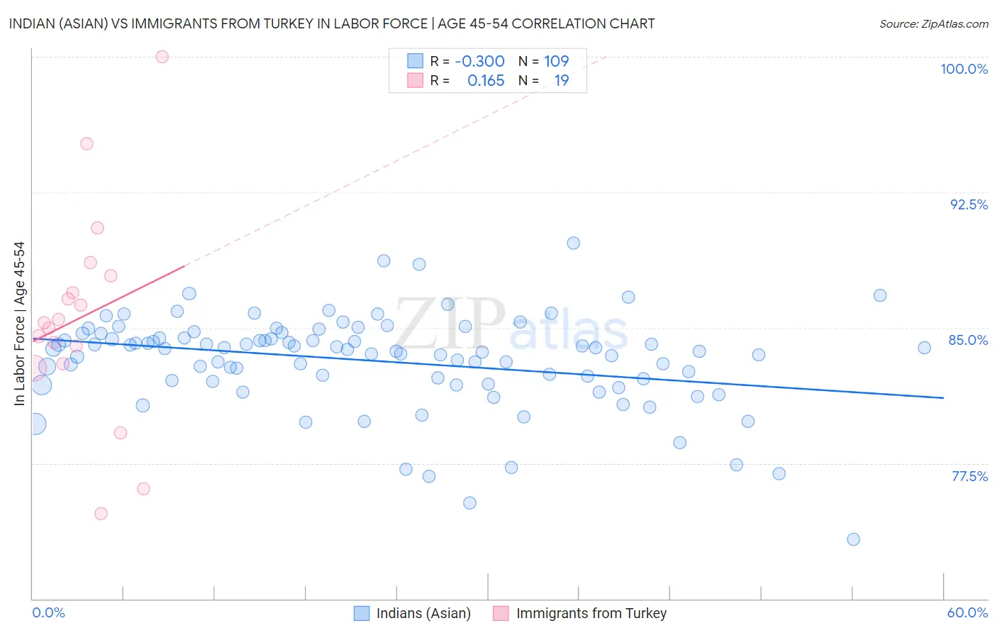 Indian (Asian) vs Immigrants from Turkey In Labor Force | Age 45-54