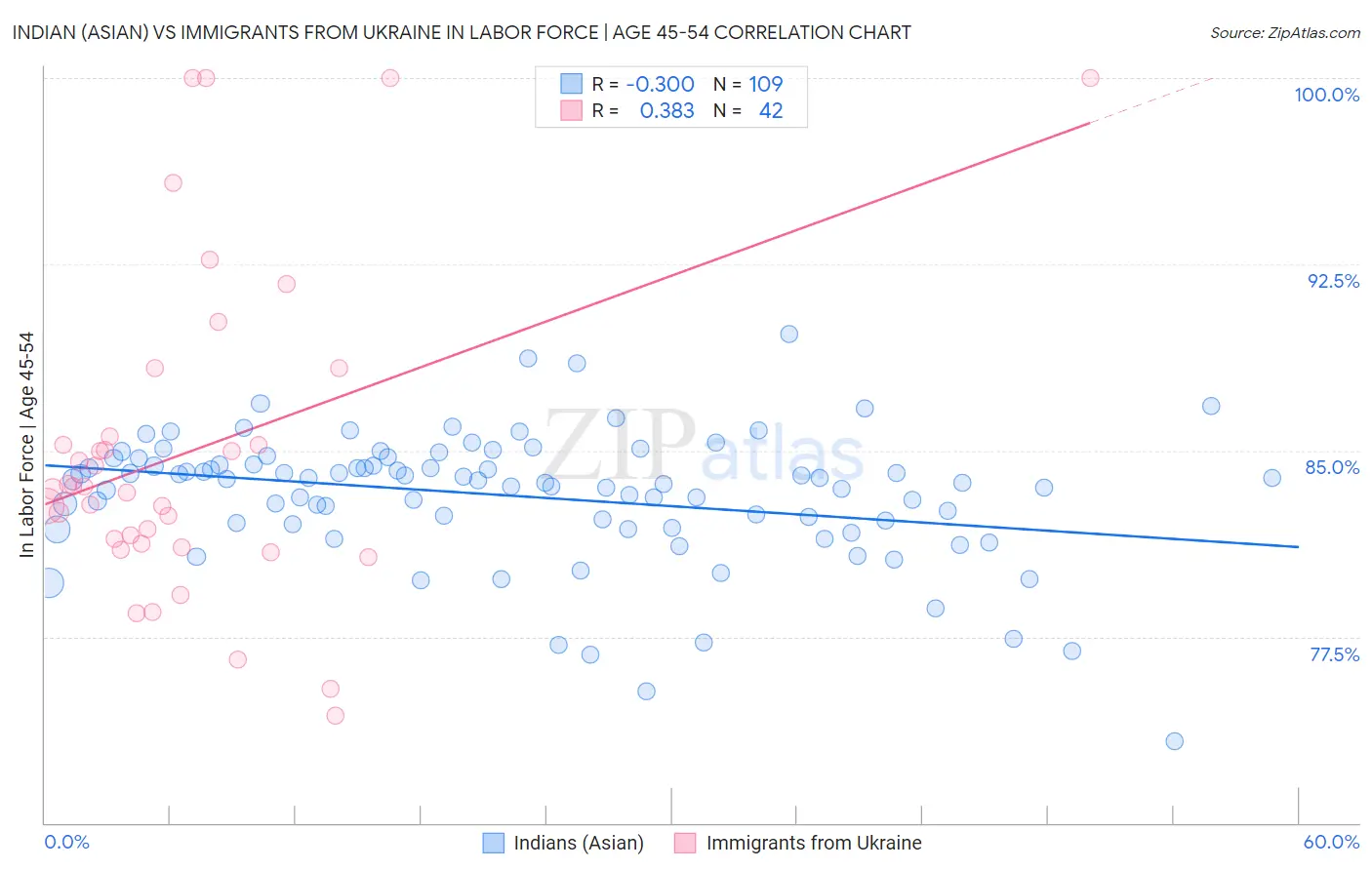 Indian (Asian) vs Immigrants from Ukraine In Labor Force | Age 45-54