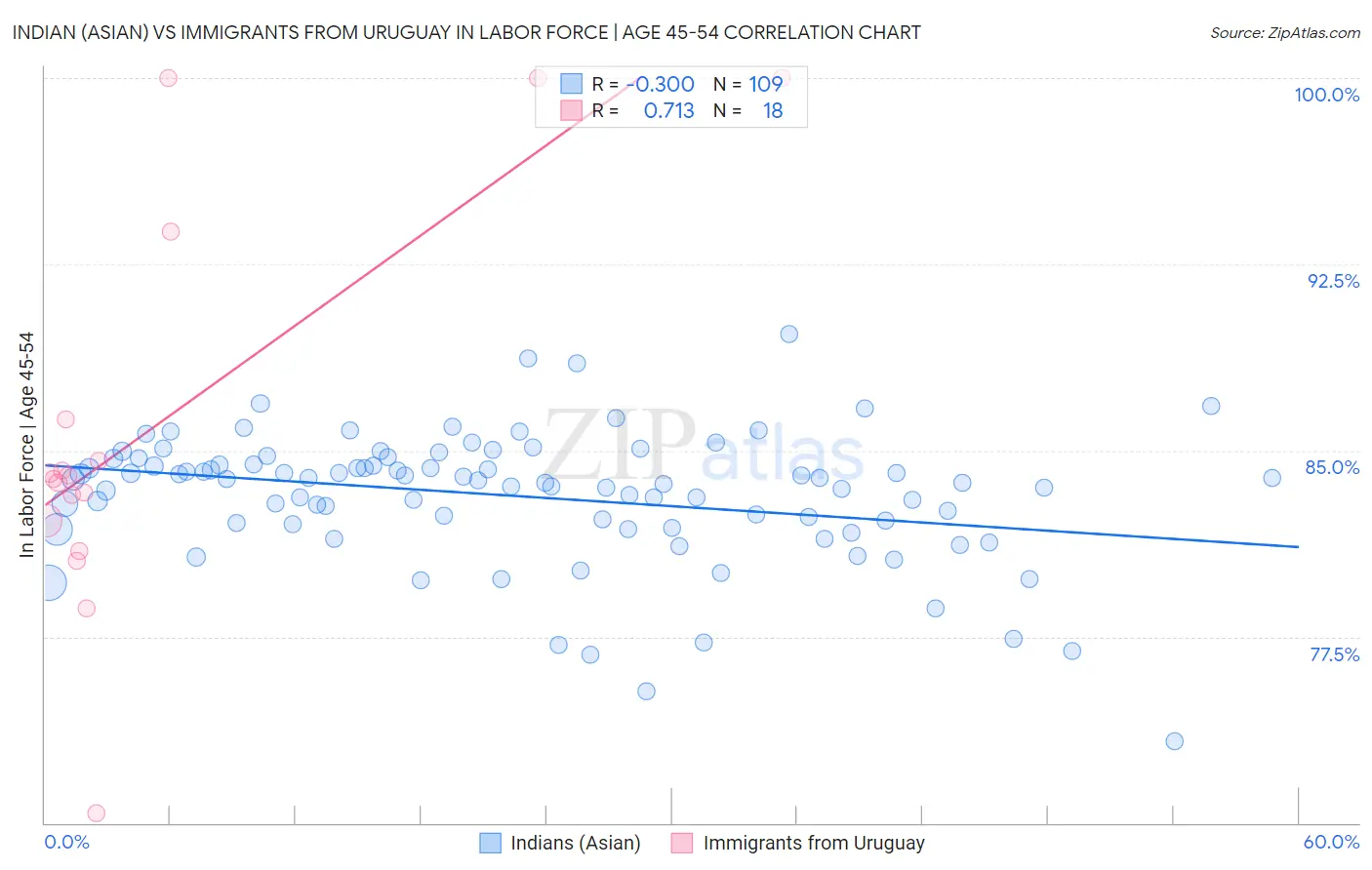 Indian (Asian) vs Immigrants from Uruguay In Labor Force | Age 45-54