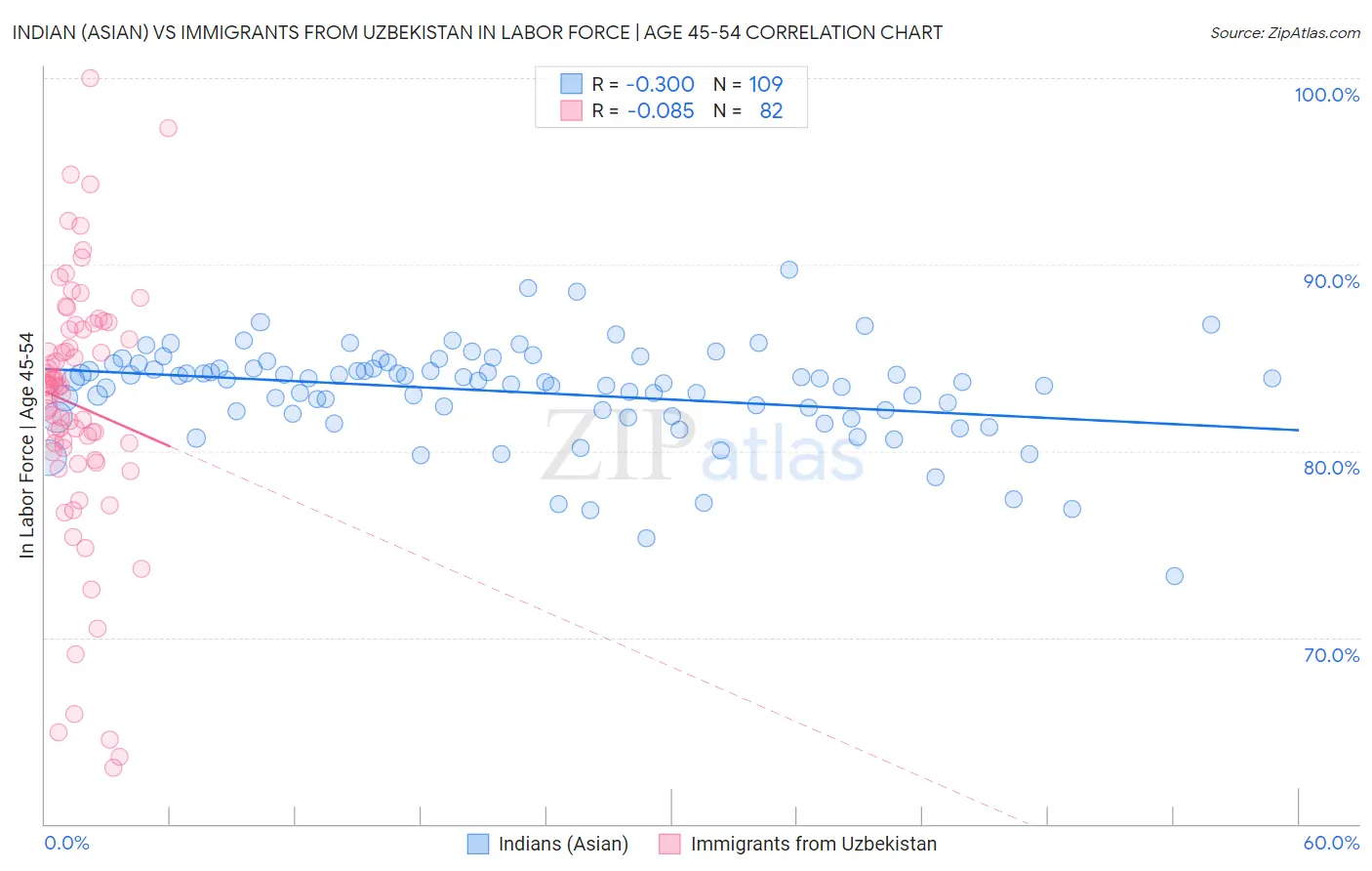 Indian (Asian) vs Immigrants from Uzbekistan In Labor Force | Age 45-54