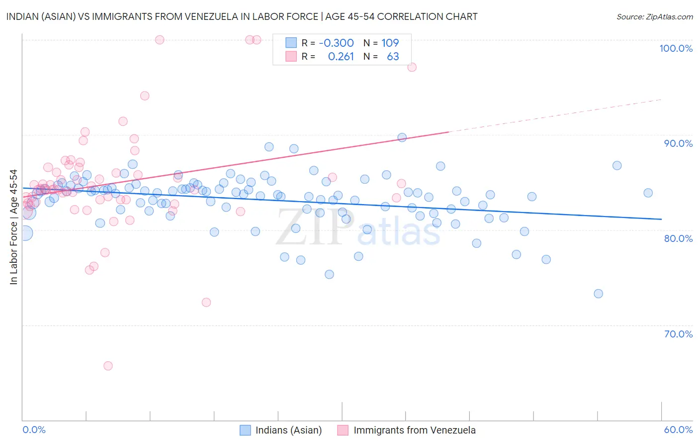 Indian (Asian) vs Immigrants from Venezuela In Labor Force | Age 45-54
