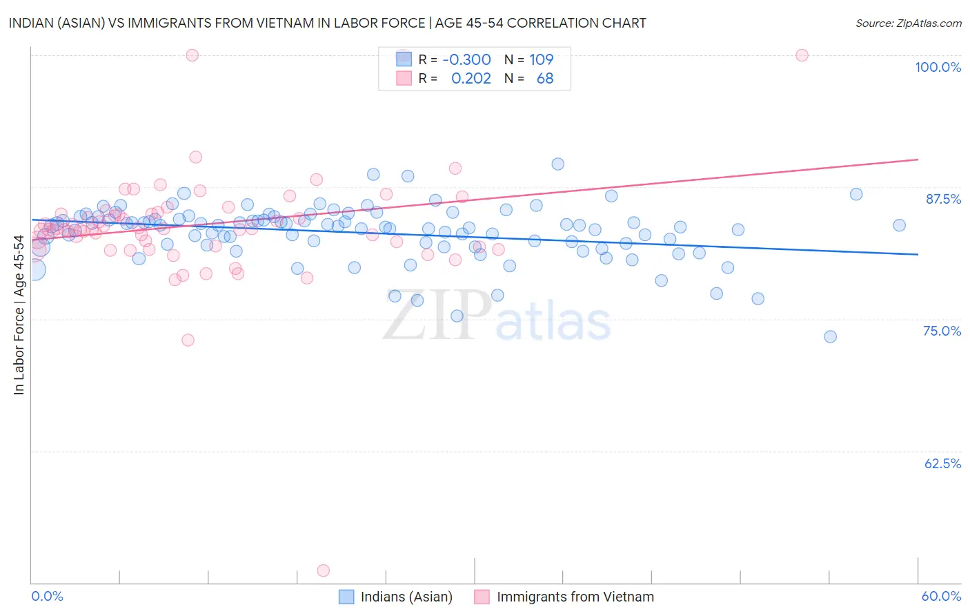 Indian (Asian) vs Immigrants from Vietnam In Labor Force | Age 45-54