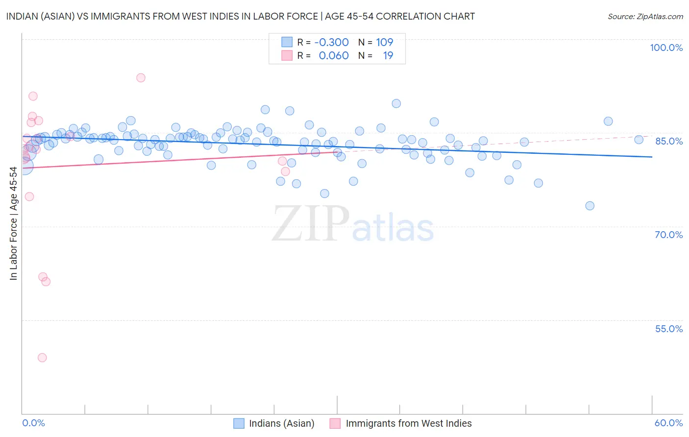 Indian (Asian) vs Immigrants from West Indies In Labor Force | Age 45-54