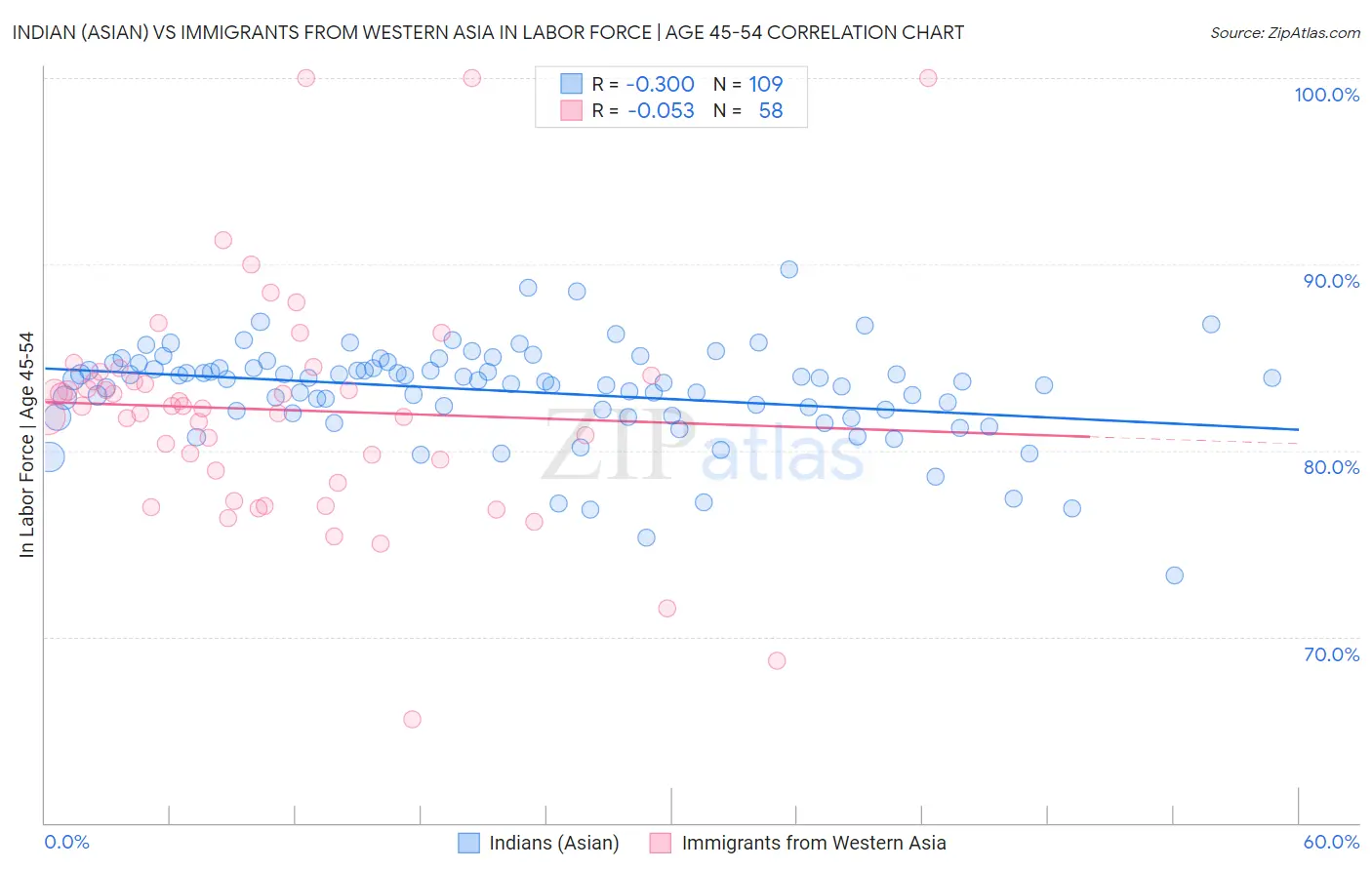 Indian (Asian) vs Immigrants from Western Asia In Labor Force | Age 45-54