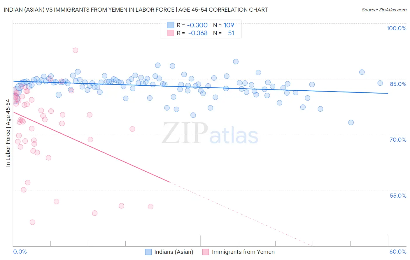 Indian (Asian) vs Immigrants from Yemen In Labor Force | Age 45-54