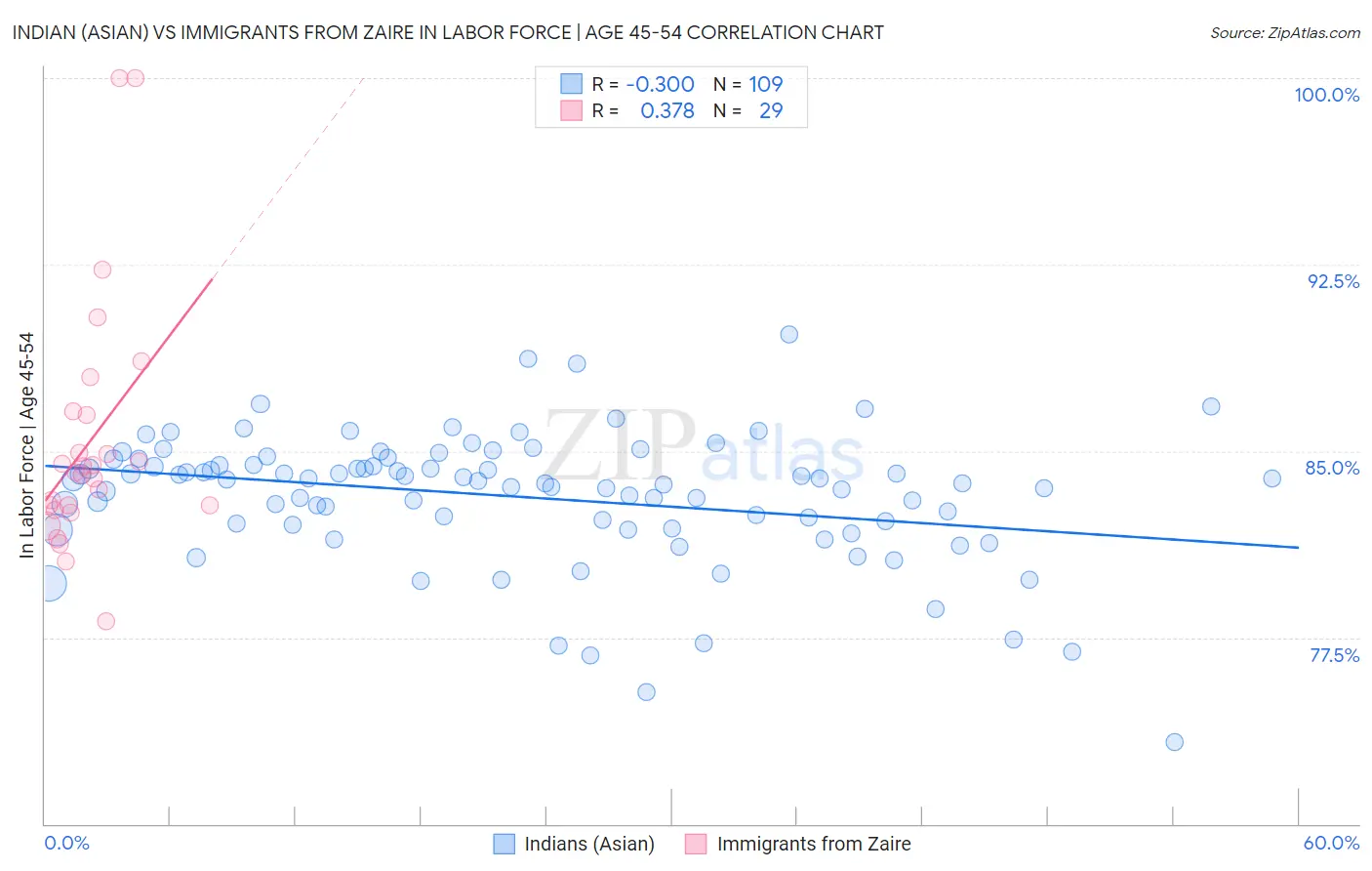 Indian (Asian) vs Immigrants from Zaire In Labor Force | Age 45-54