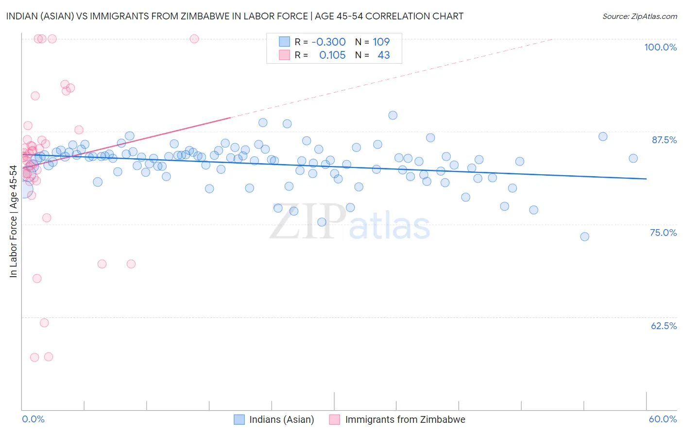 Indian (Asian) vs Immigrants from Zimbabwe In Labor Force | Age 45-54