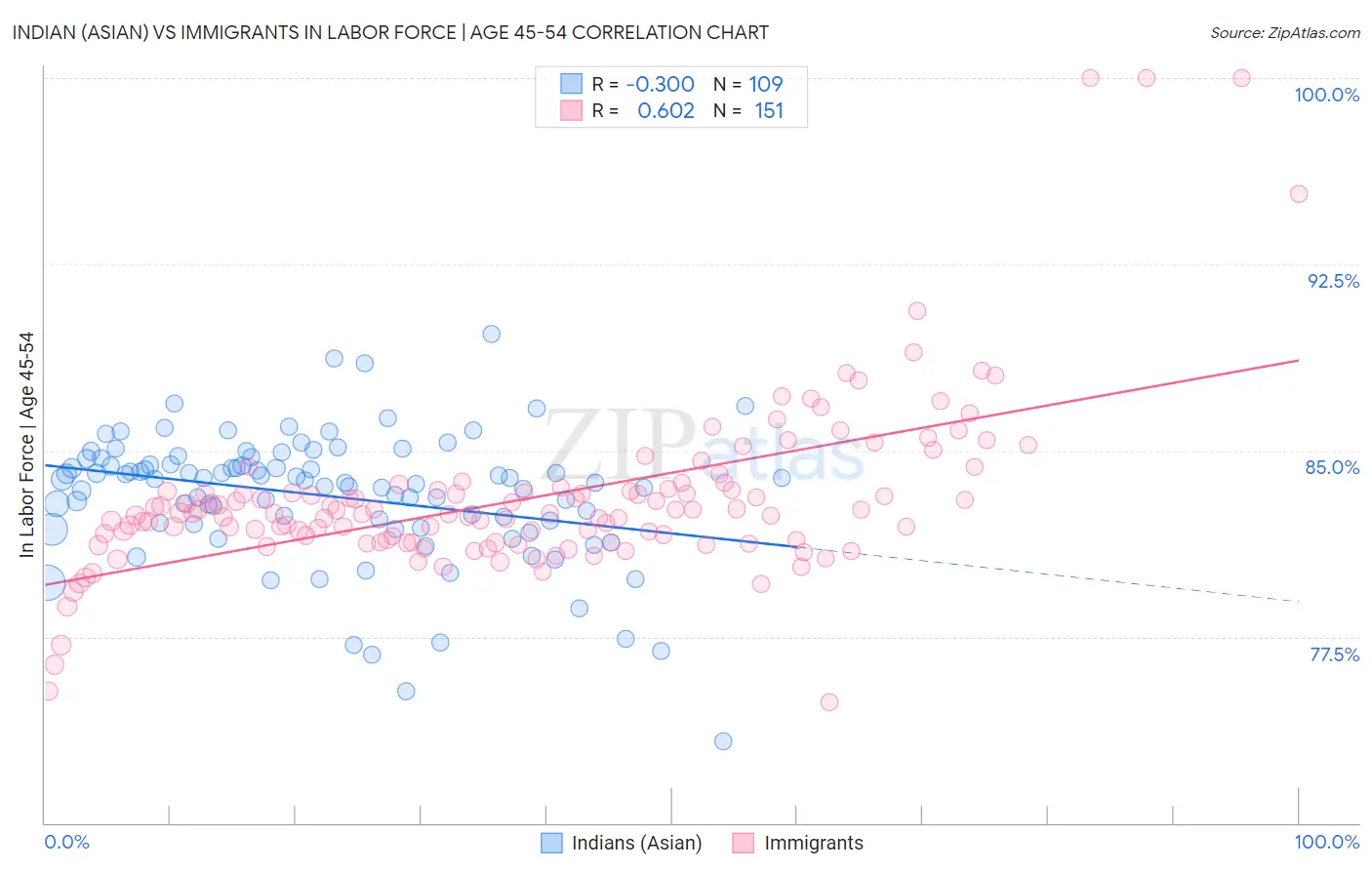 Indian (Asian) vs Immigrants In Labor Force | Age 45-54