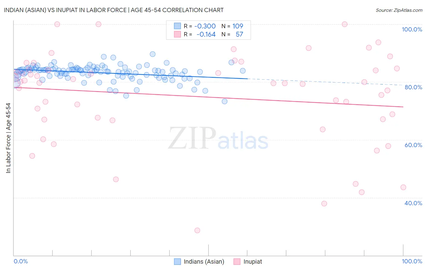 Indian (Asian) vs Inupiat In Labor Force | Age 45-54