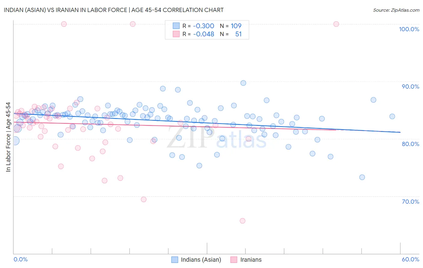 Indian (Asian) vs Iranian In Labor Force | Age 45-54