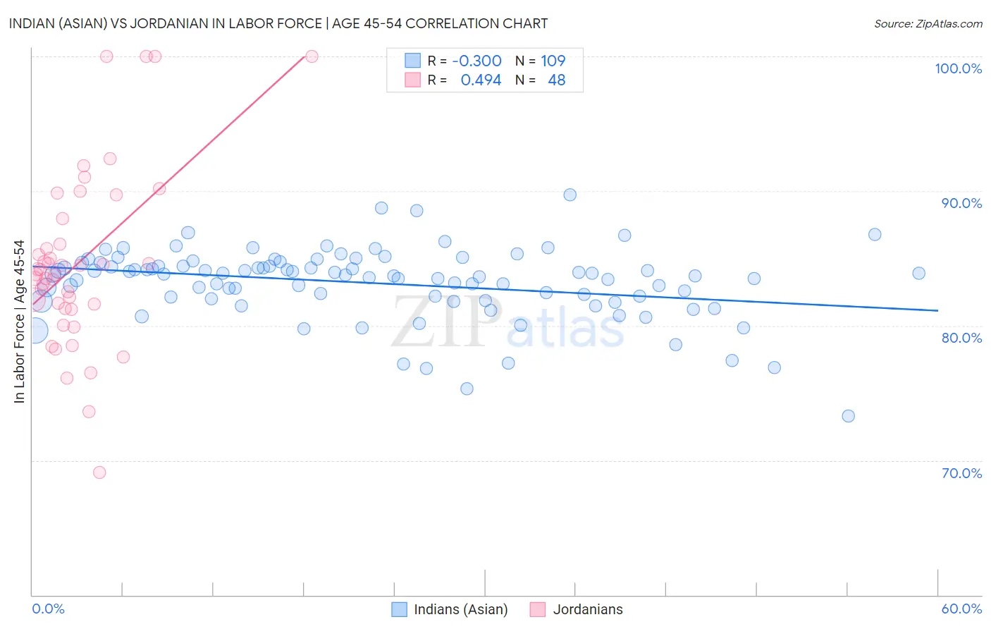 Indian (Asian) vs Jordanian In Labor Force | Age 45-54