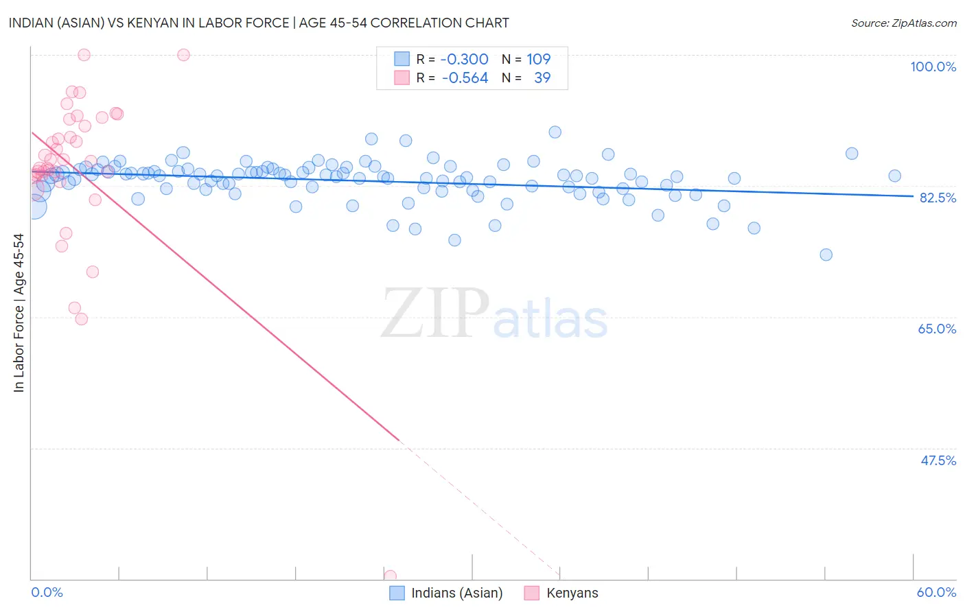 Indian (Asian) vs Kenyan In Labor Force | Age 45-54