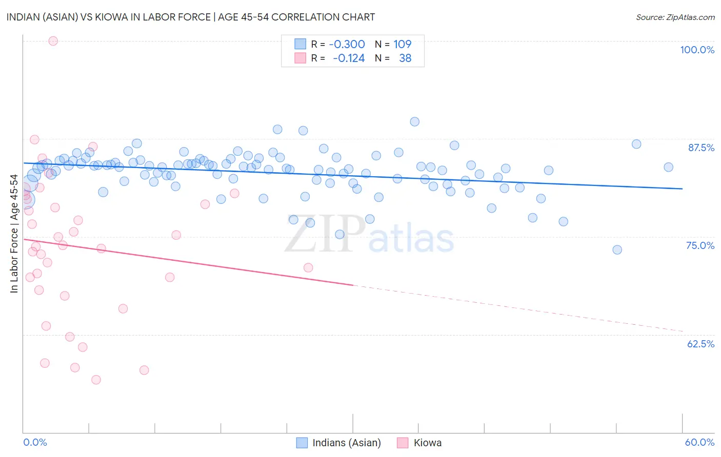 Indian (Asian) vs Kiowa In Labor Force | Age 45-54