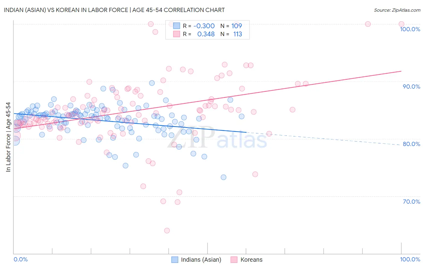 Indian (Asian) vs Korean In Labor Force | Age 45-54