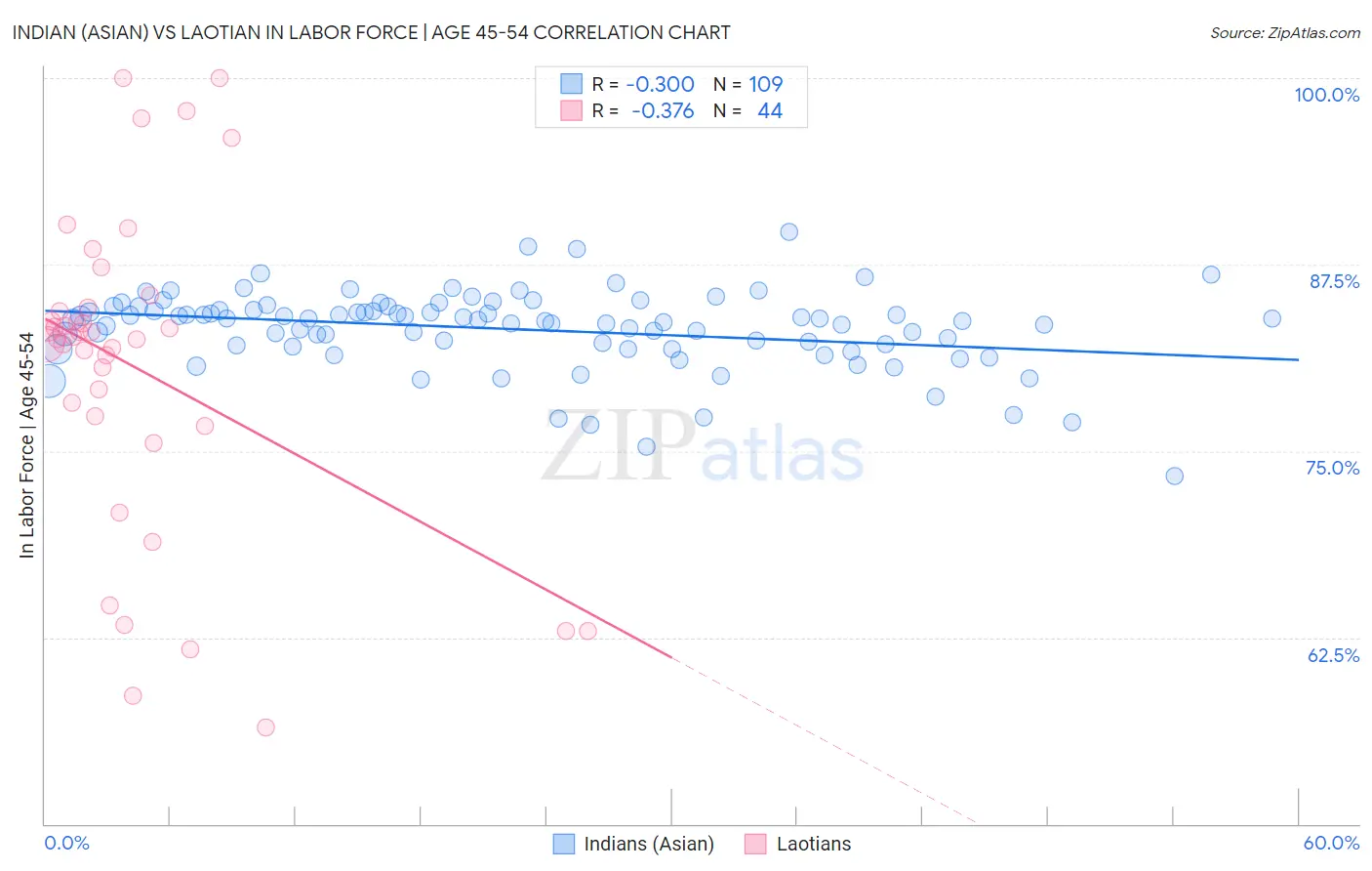 Indian (Asian) vs Laotian In Labor Force | Age 45-54