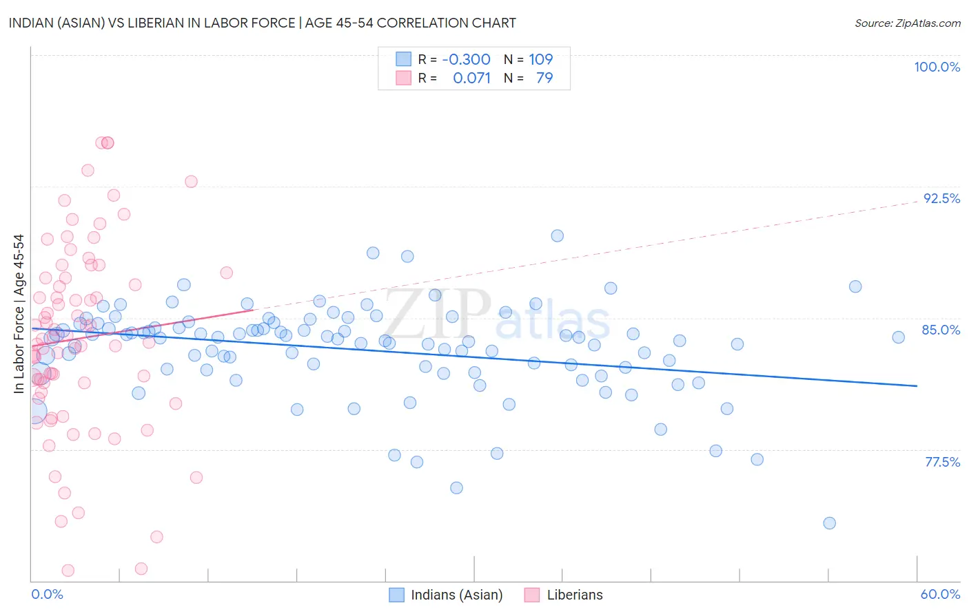Indian (Asian) vs Liberian In Labor Force | Age 45-54