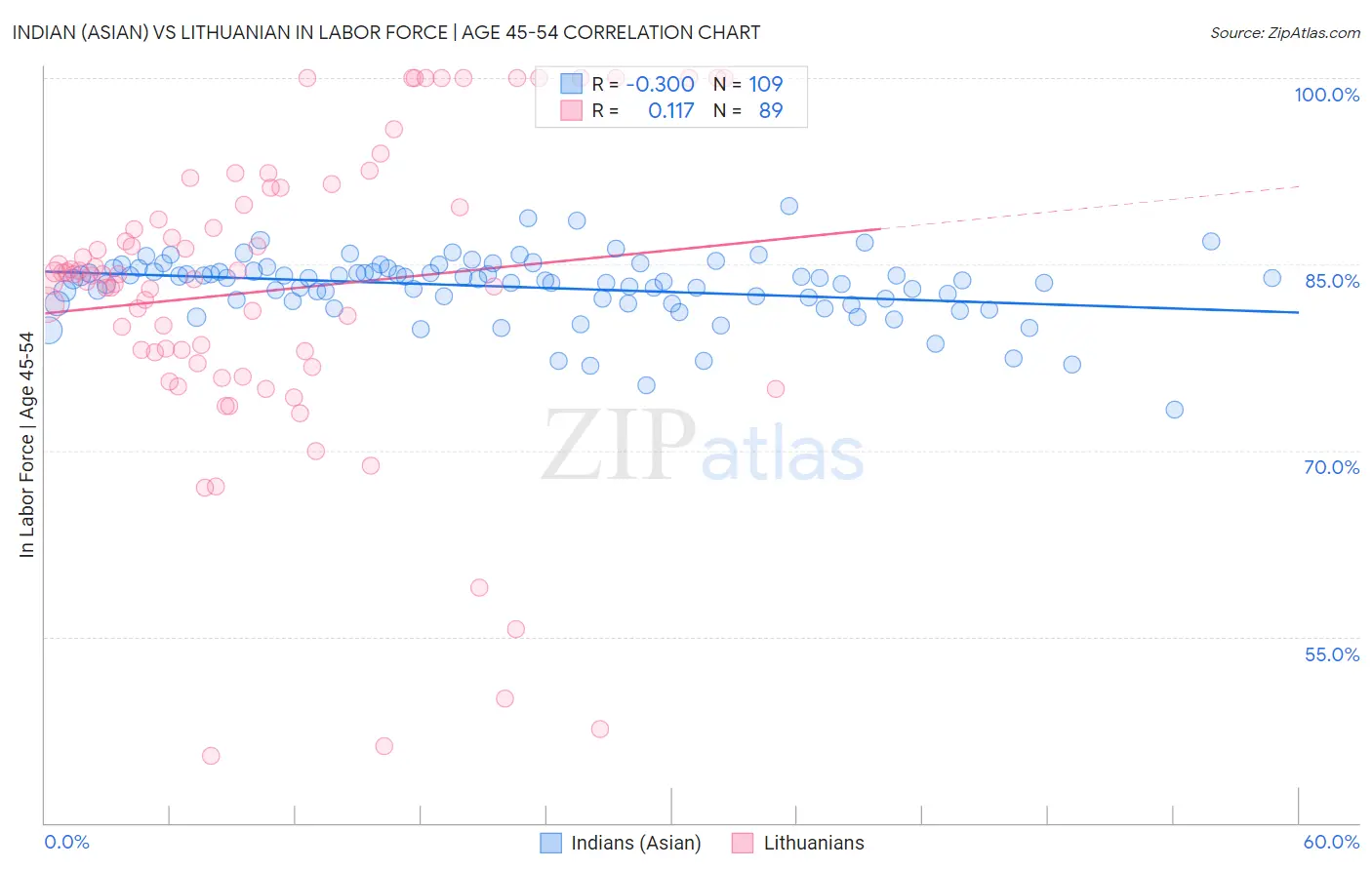 Indian (Asian) vs Lithuanian In Labor Force | Age 45-54