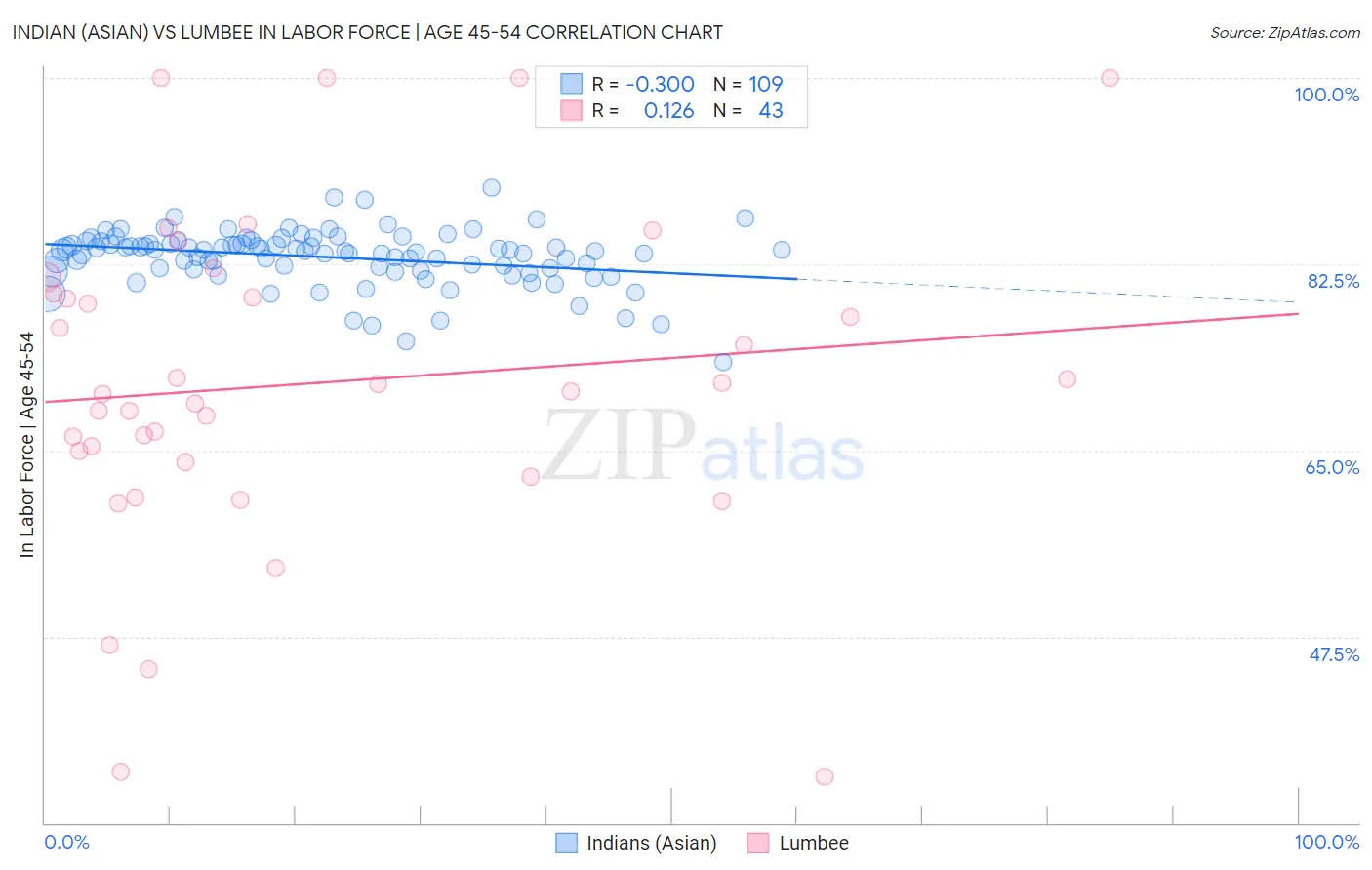 Indian (Asian) vs Lumbee In Labor Force | Age 45-54