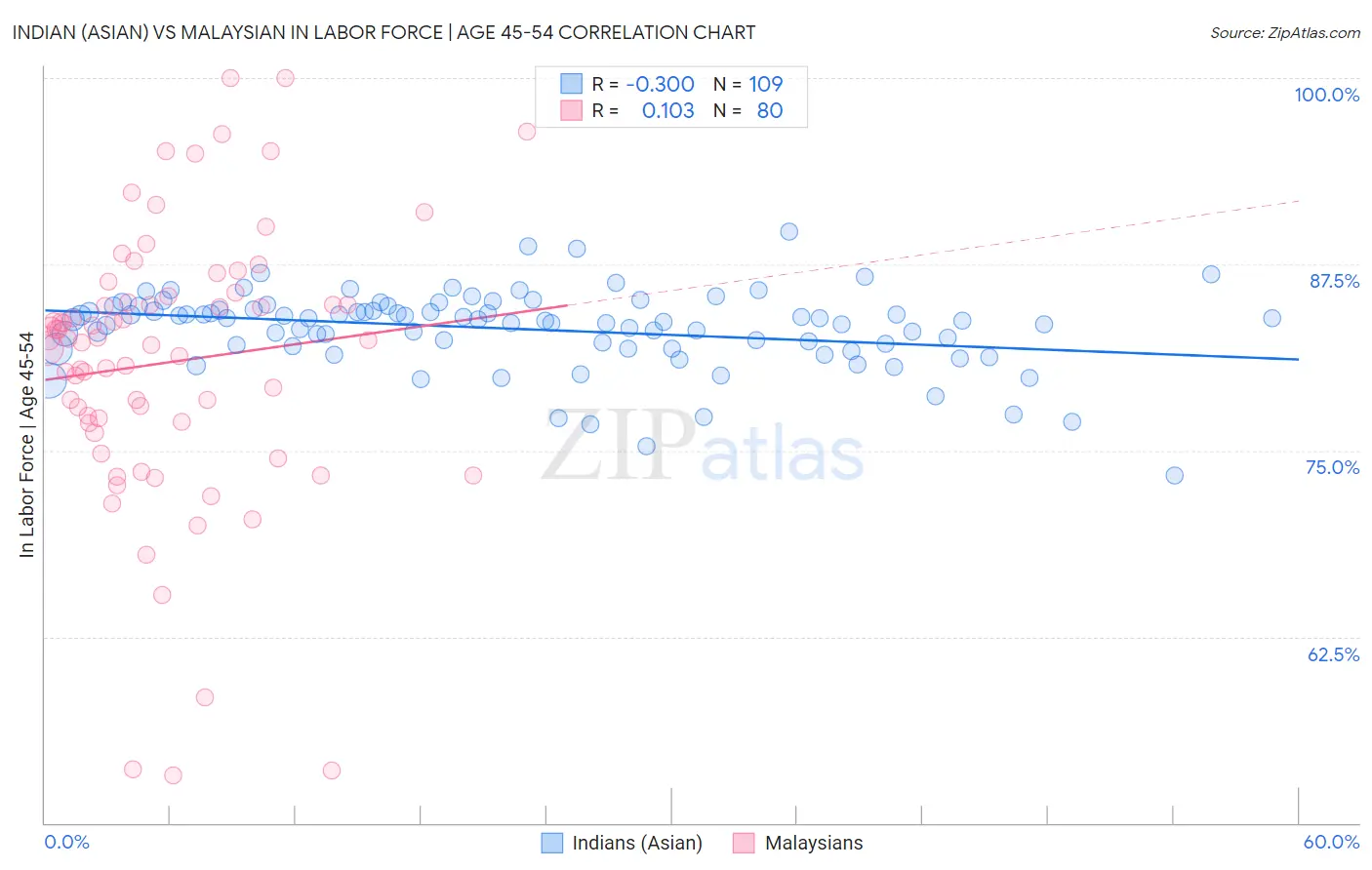 Indian (Asian) vs Malaysian In Labor Force | Age 45-54