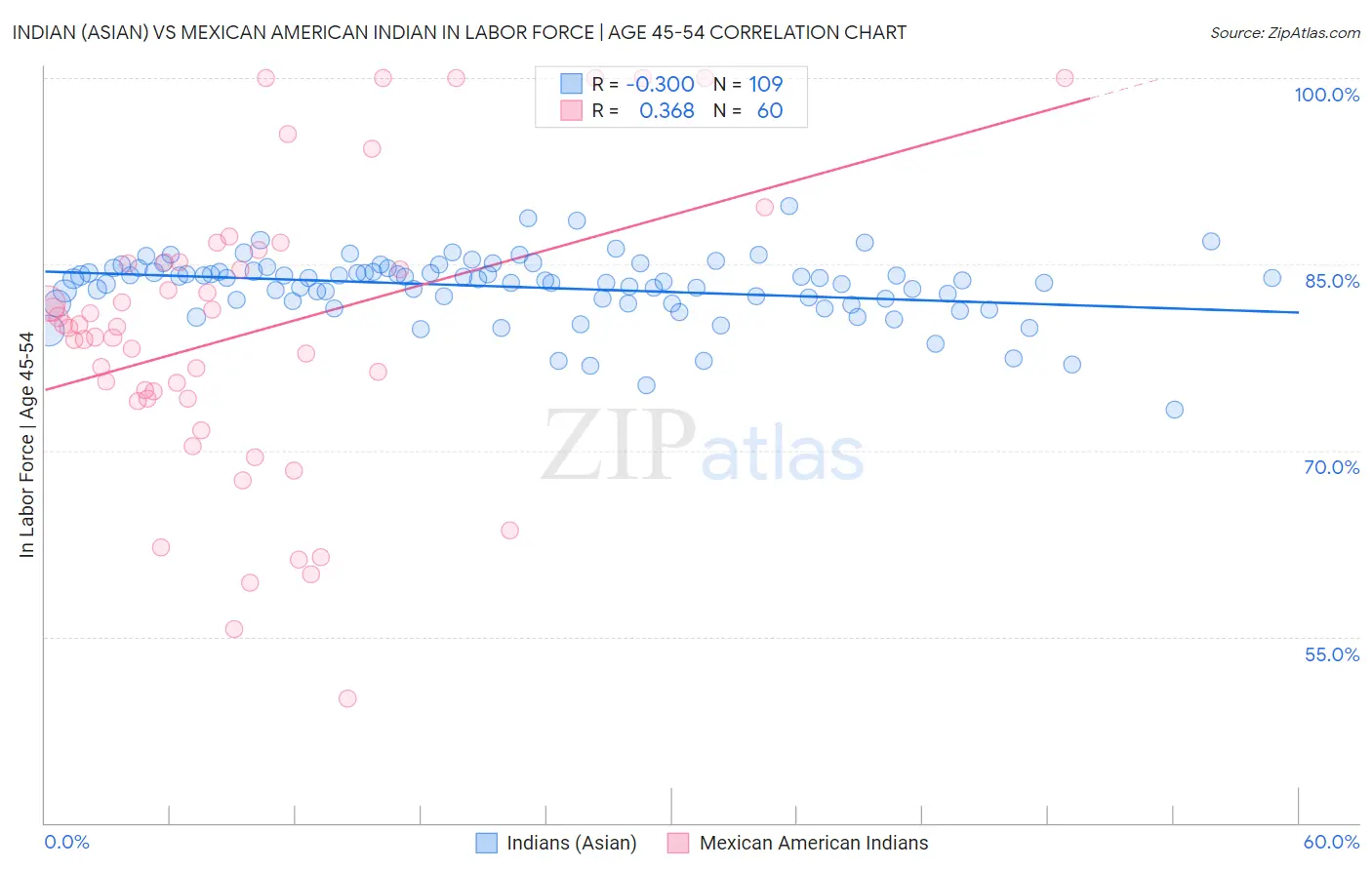 Indian (Asian) vs Mexican American Indian In Labor Force | Age 45-54