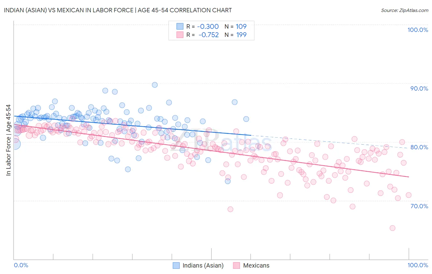 Indian (Asian) vs Mexican In Labor Force | Age 45-54